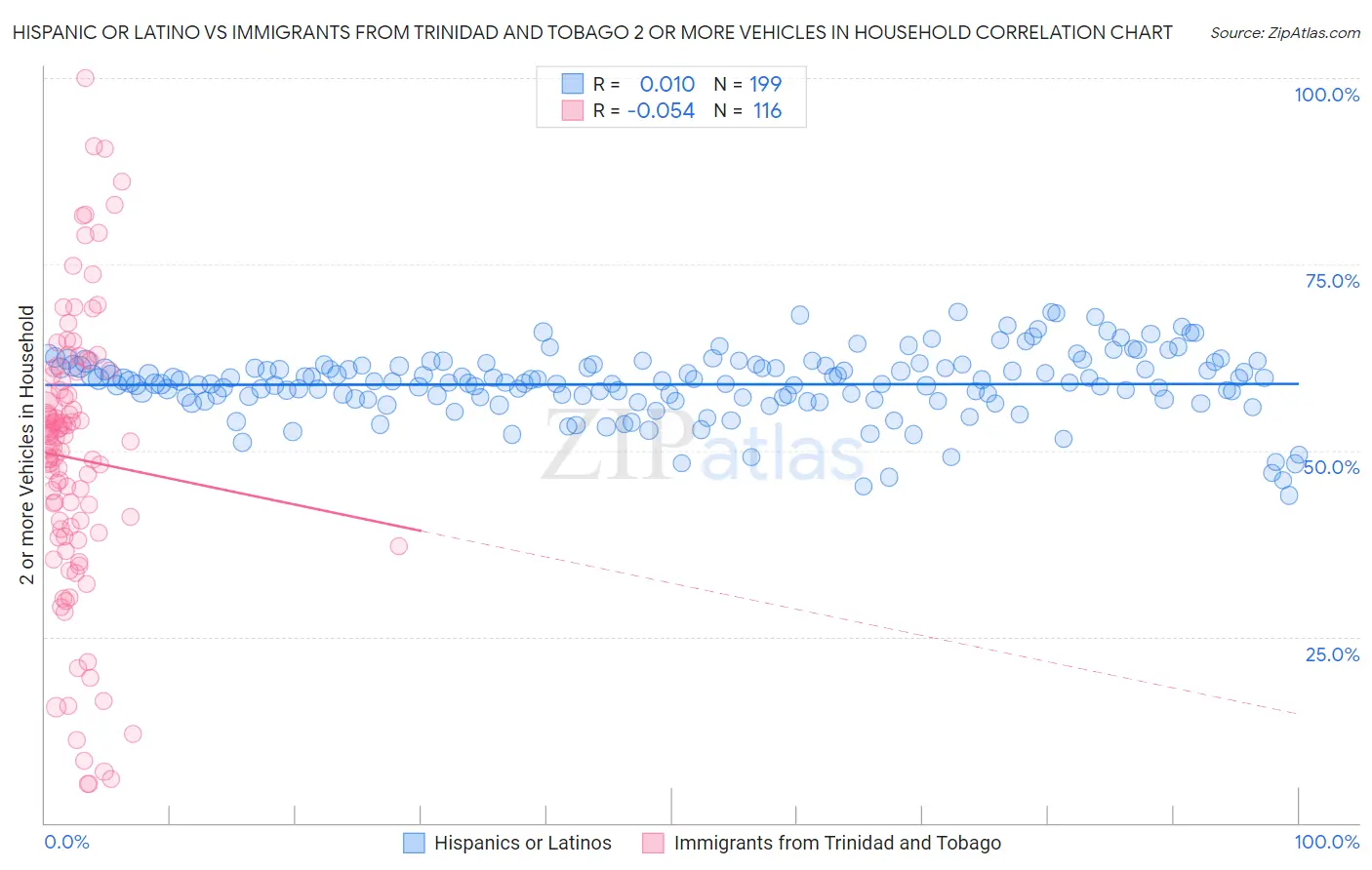 Hispanic or Latino vs Immigrants from Trinidad and Tobago 2 or more Vehicles in Household