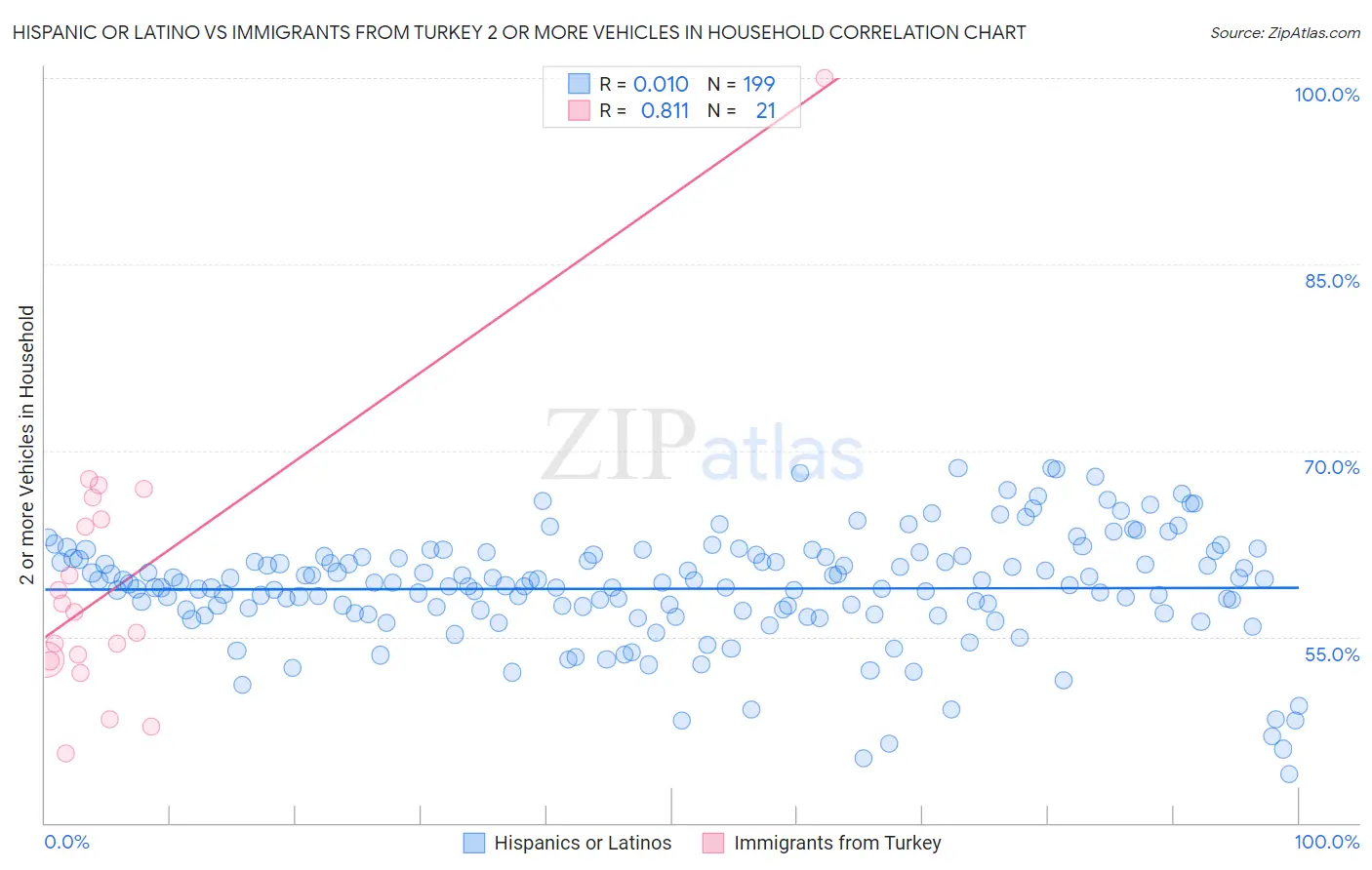Hispanic or Latino vs Immigrants from Turkey 2 or more Vehicles in Household