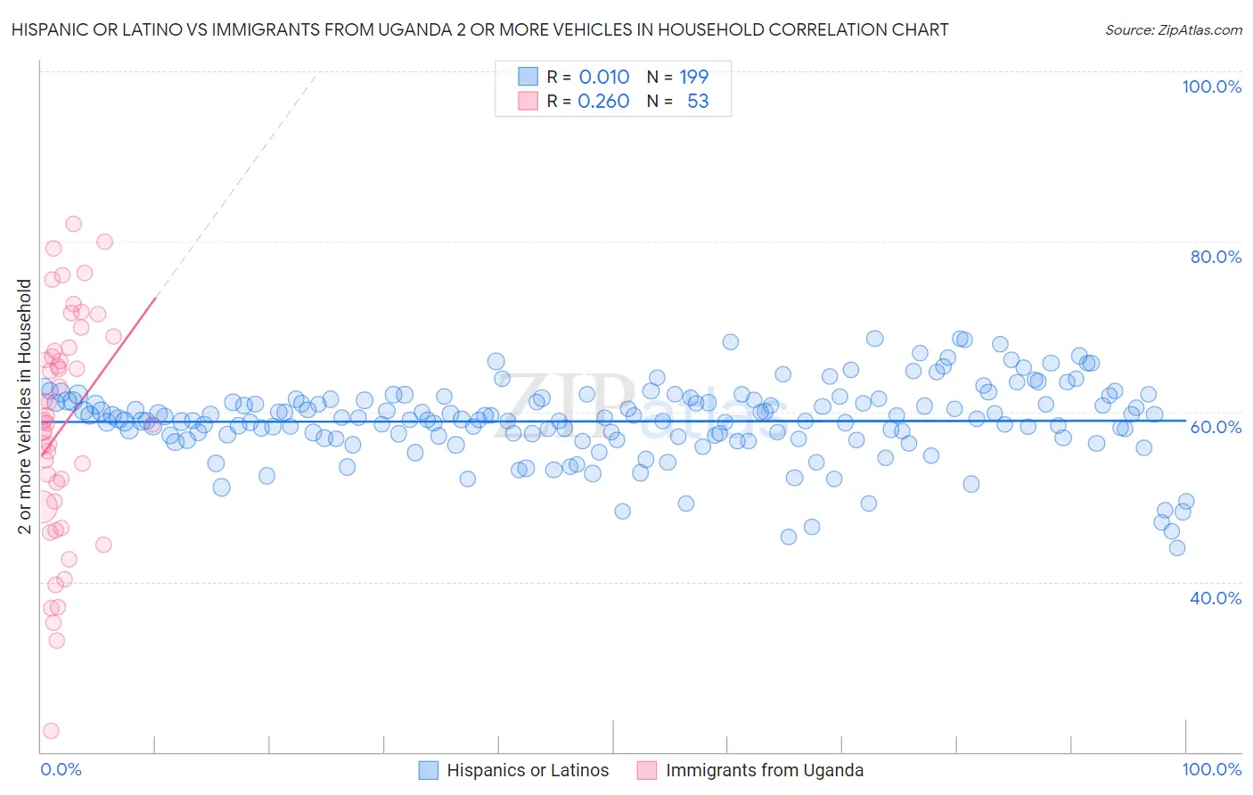 Hispanic or Latino vs Immigrants from Uganda 2 or more Vehicles in Household