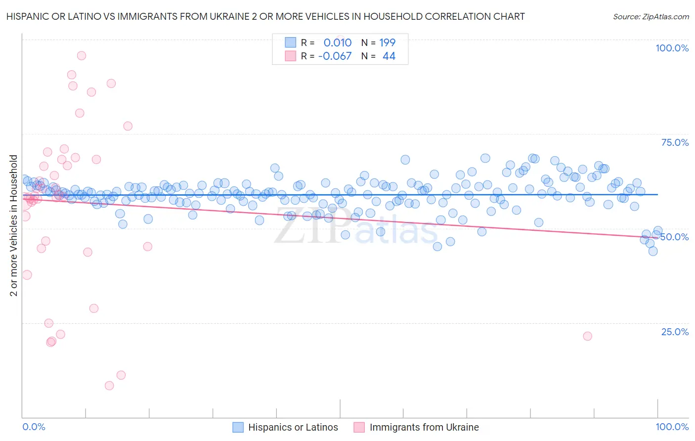 Hispanic or Latino vs Immigrants from Ukraine 2 or more Vehicles in Household
