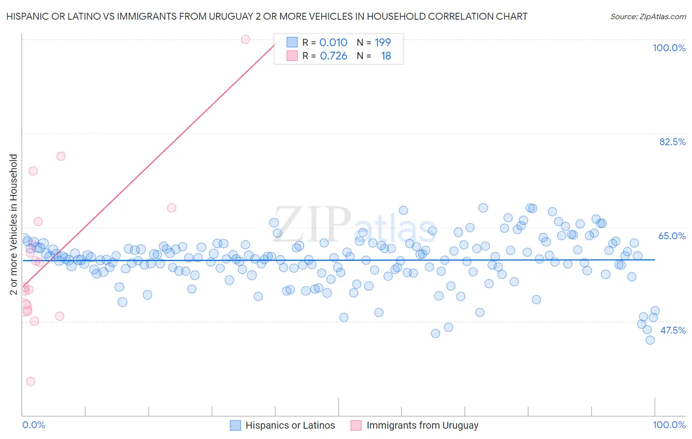 Hispanic or Latino vs Immigrants from Uruguay 2 or more Vehicles in Household