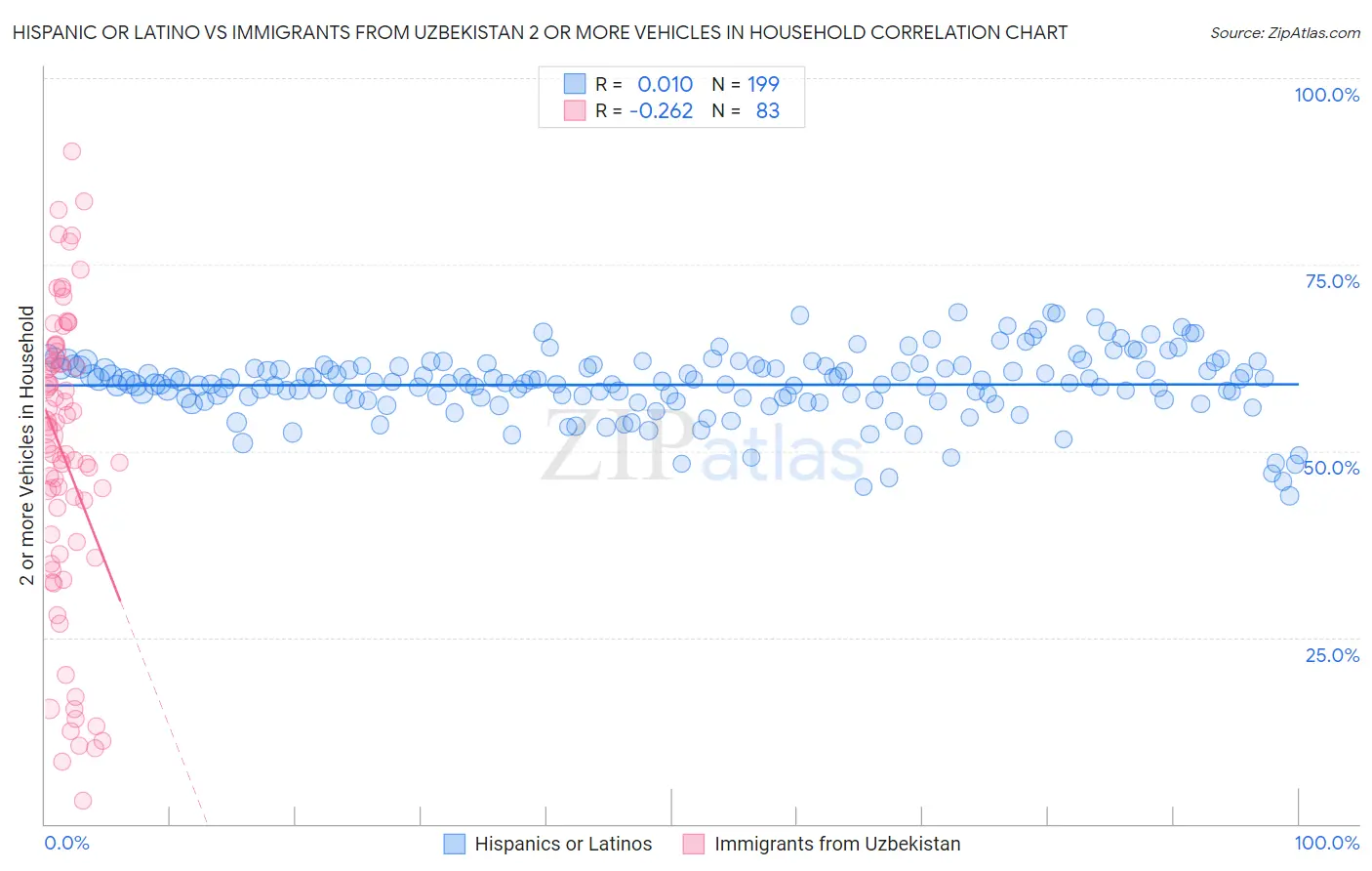 Hispanic or Latino vs Immigrants from Uzbekistan 2 or more Vehicles in Household