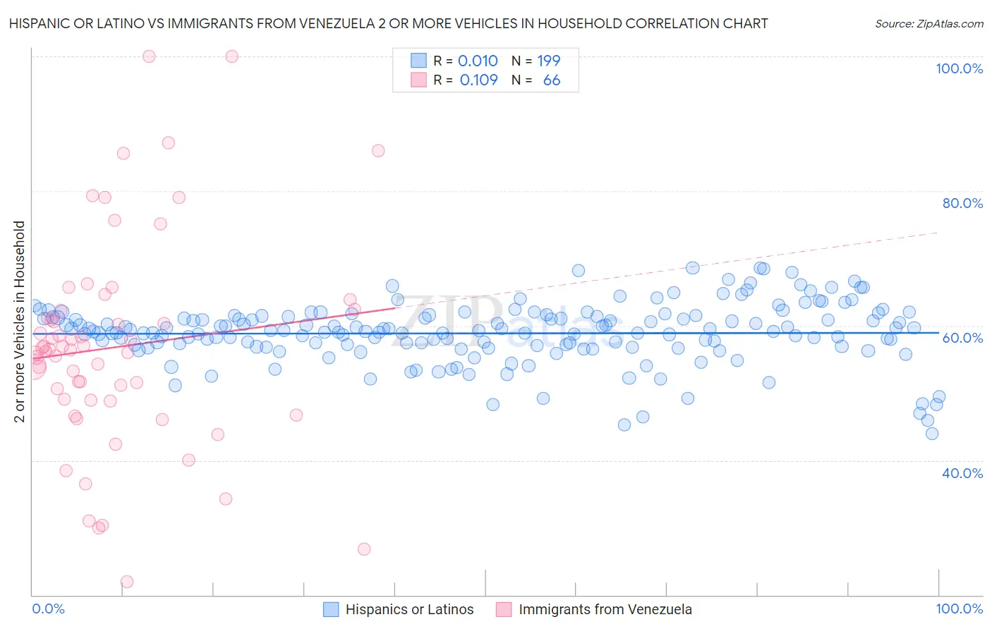 Hispanic or Latino vs Immigrants from Venezuela 2 or more Vehicles in Household