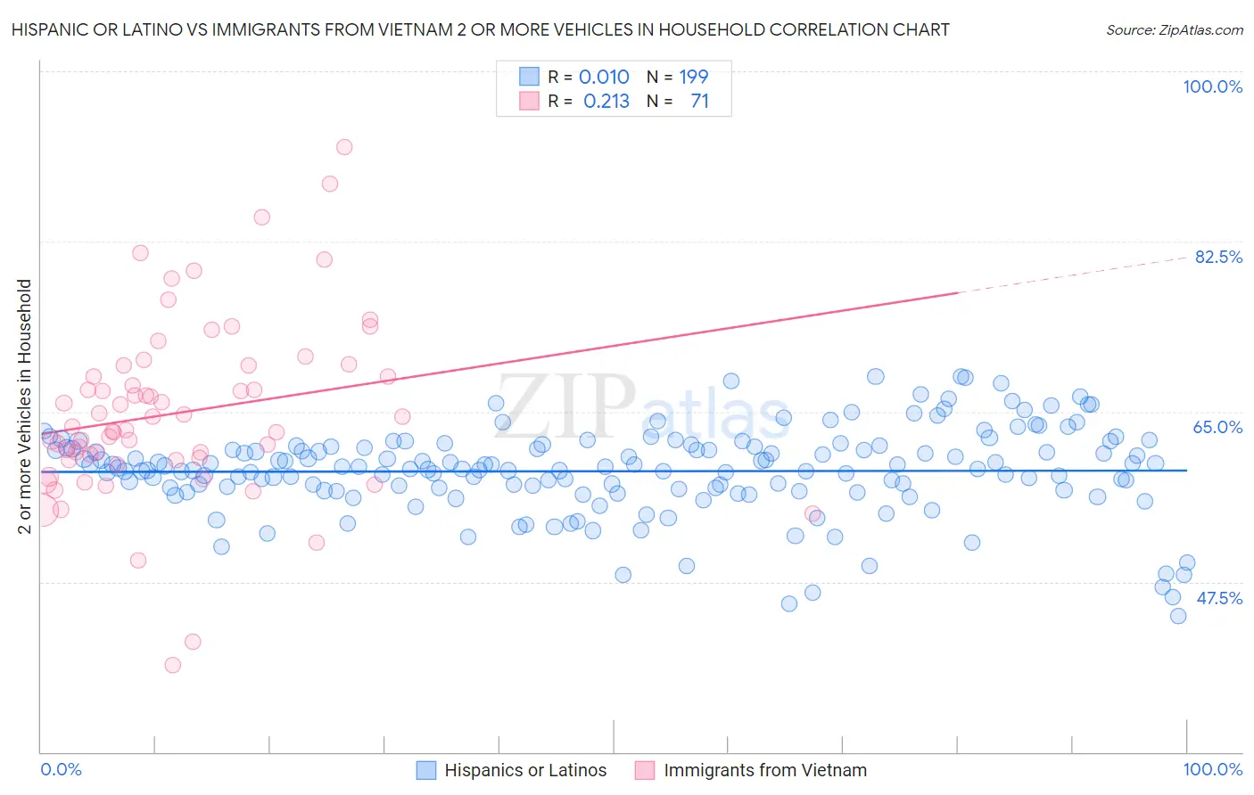 Hispanic or Latino vs Immigrants from Vietnam 2 or more Vehicles in Household