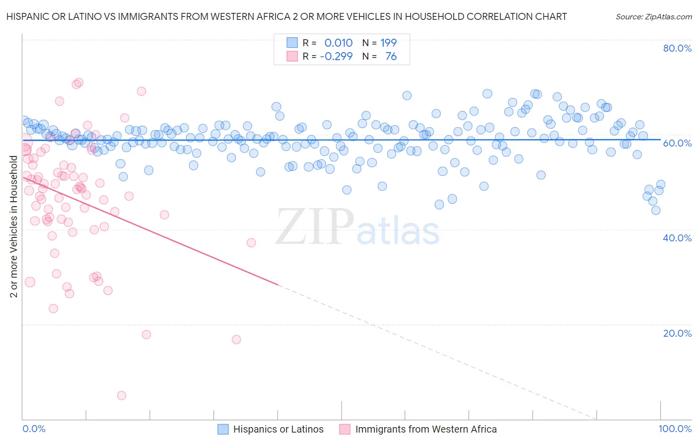 Hispanic or Latino vs Immigrants from Western Africa 2 or more Vehicles in Household
