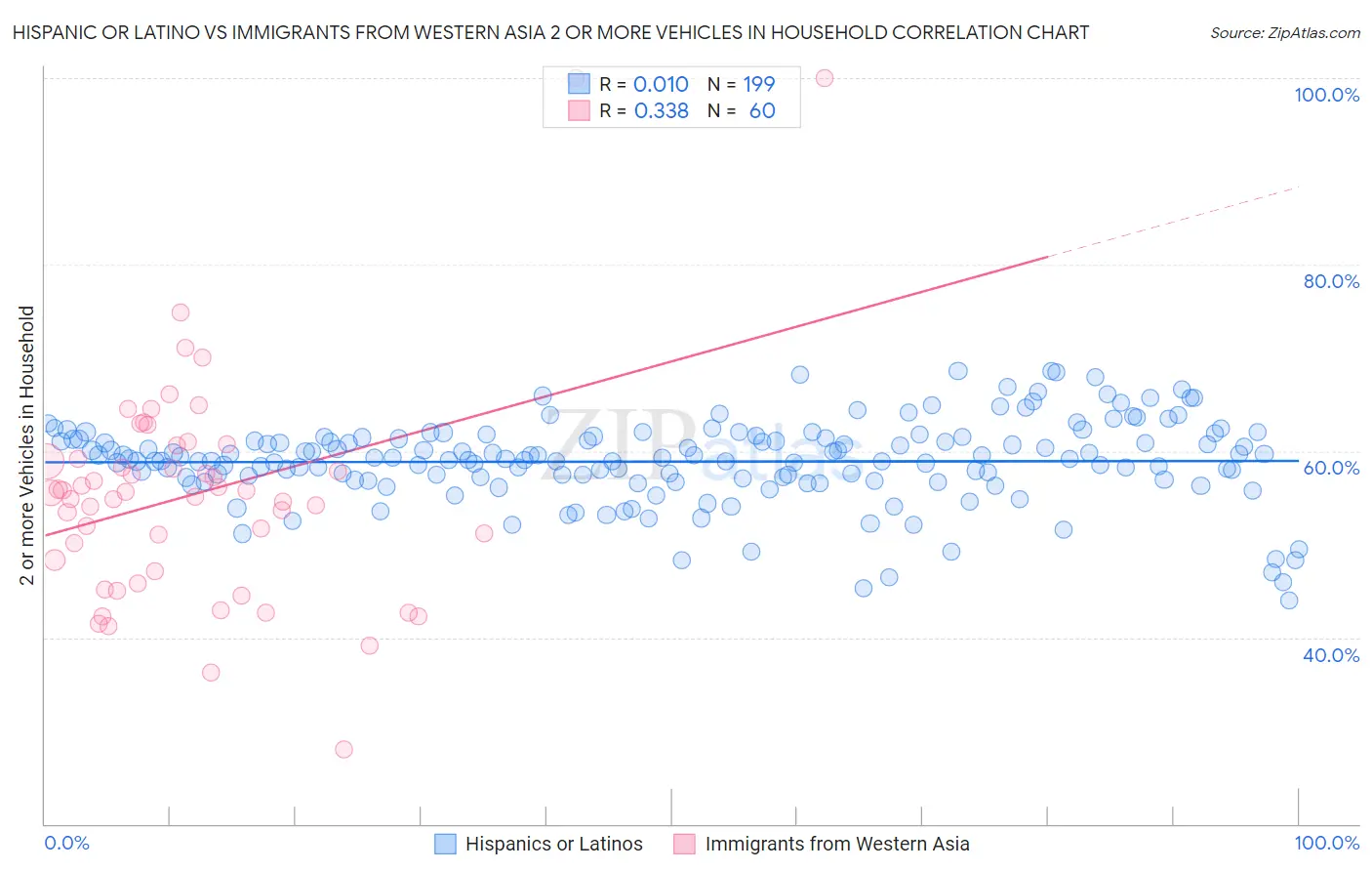 Hispanic or Latino vs Immigrants from Western Asia 2 or more Vehicles in Household