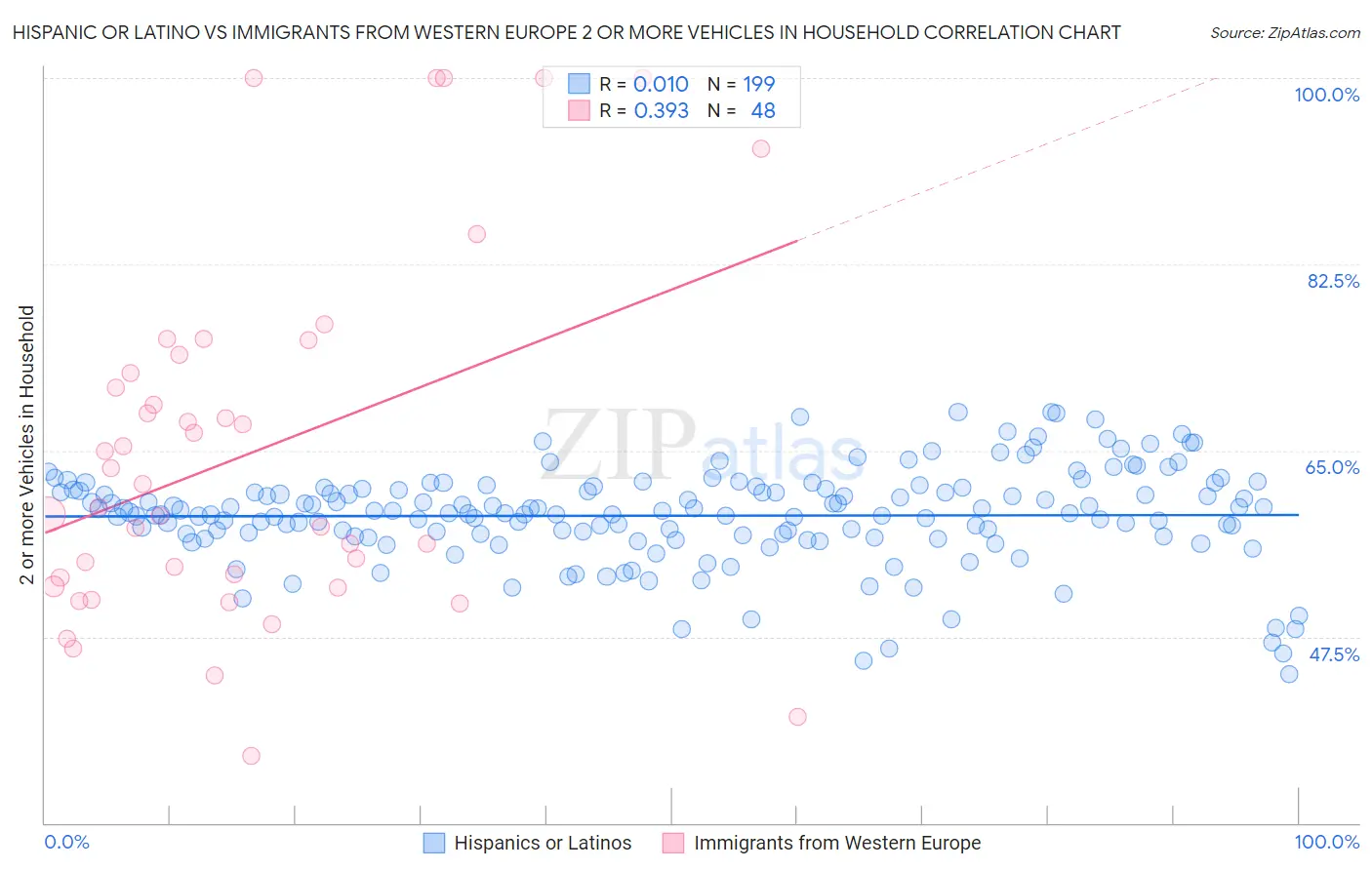 Hispanic or Latino vs Immigrants from Western Europe 2 or more Vehicles in Household
