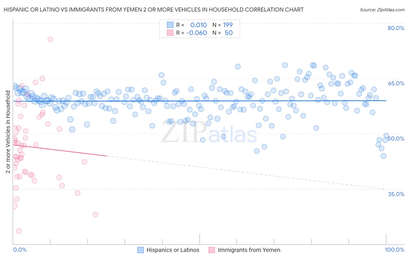 Hispanic or Latino vs Immigrants from Yemen 2 or more Vehicles in Household