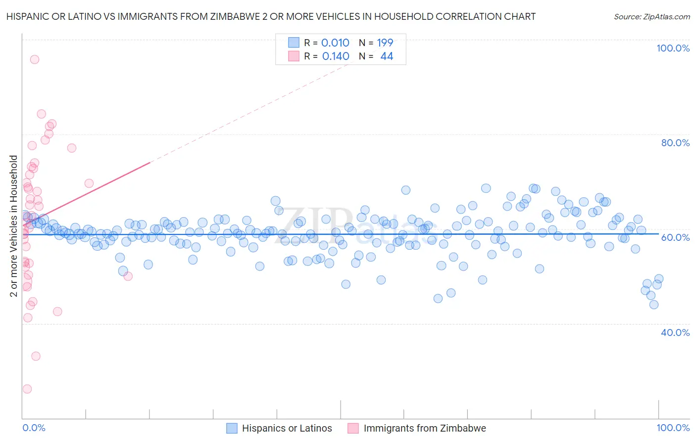 Hispanic or Latino vs Immigrants from Zimbabwe 2 or more Vehicles in Household