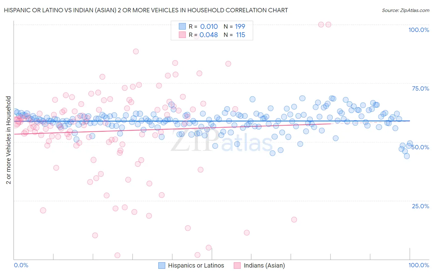 Hispanic or Latino vs Indian (Asian) 2 or more Vehicles in Household