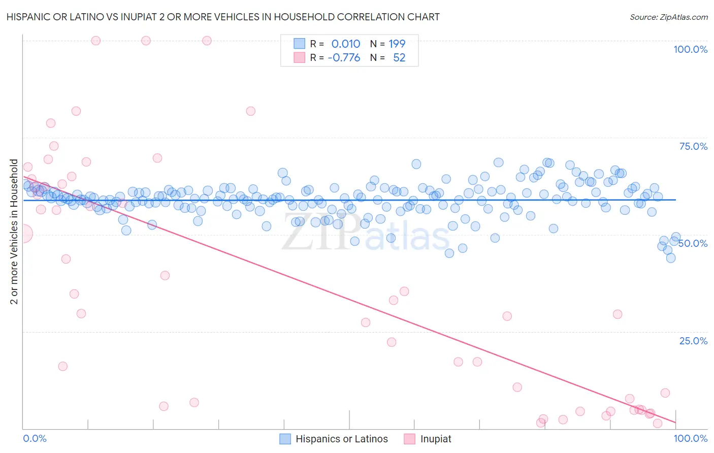 Hispanic or Latino vs Inupiat 2 or more Vehicles in Household