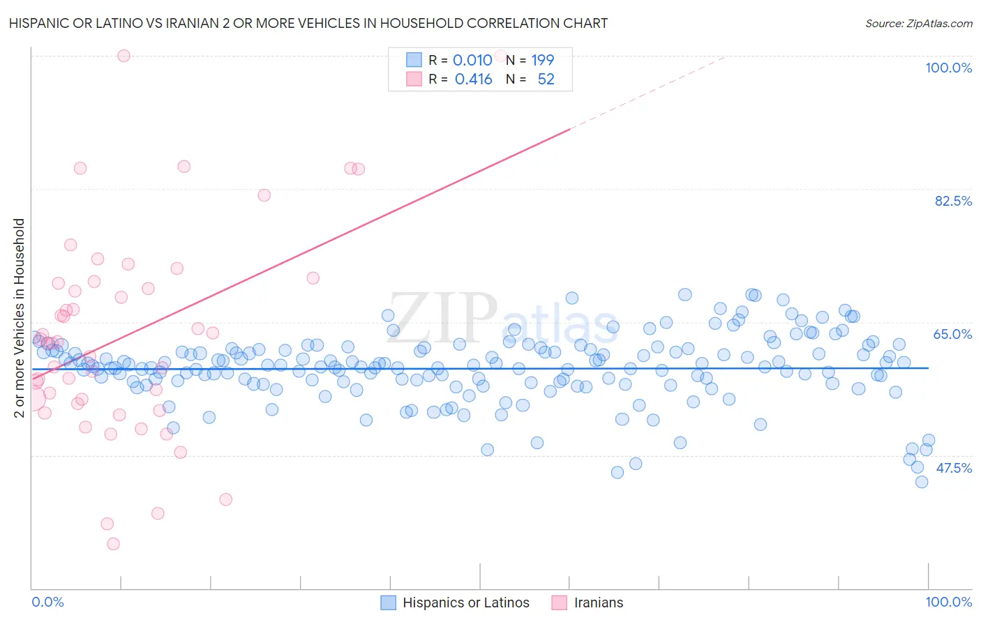 Hispanic or Latino vs Iranian 2 or more Vehicles in Household
