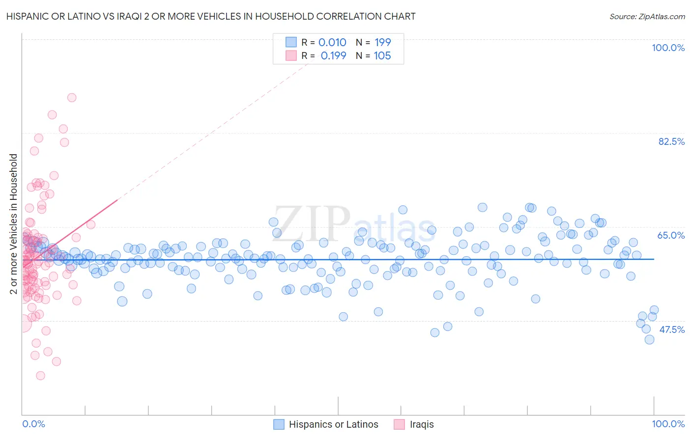 Hispanic or Latino vs Iraqi 2 or more Vehicles in Household