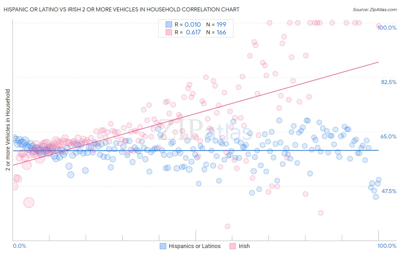 Hispanic or Latino vs Irish 2 or more Vehicles in Household