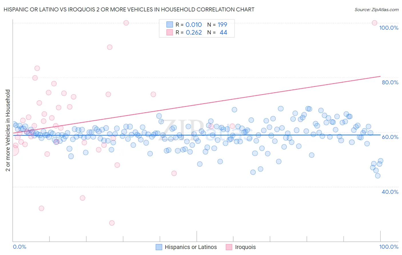 Hispanic or Latino vs Iroquois 2 or more Vehicles in Household