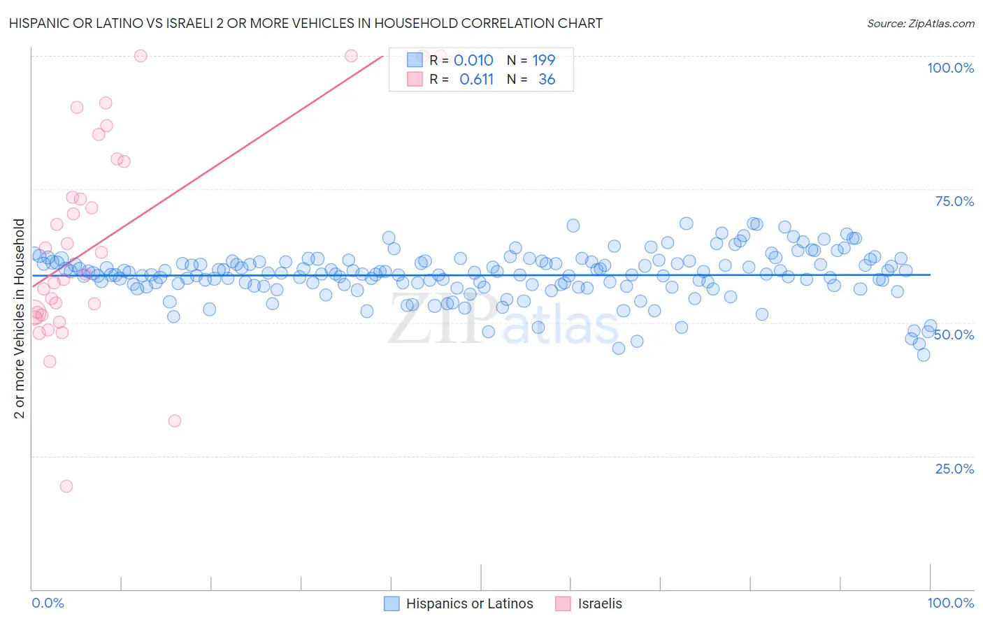 Hispanic or Latino vs Israeli 2 or more Vehicles in Household