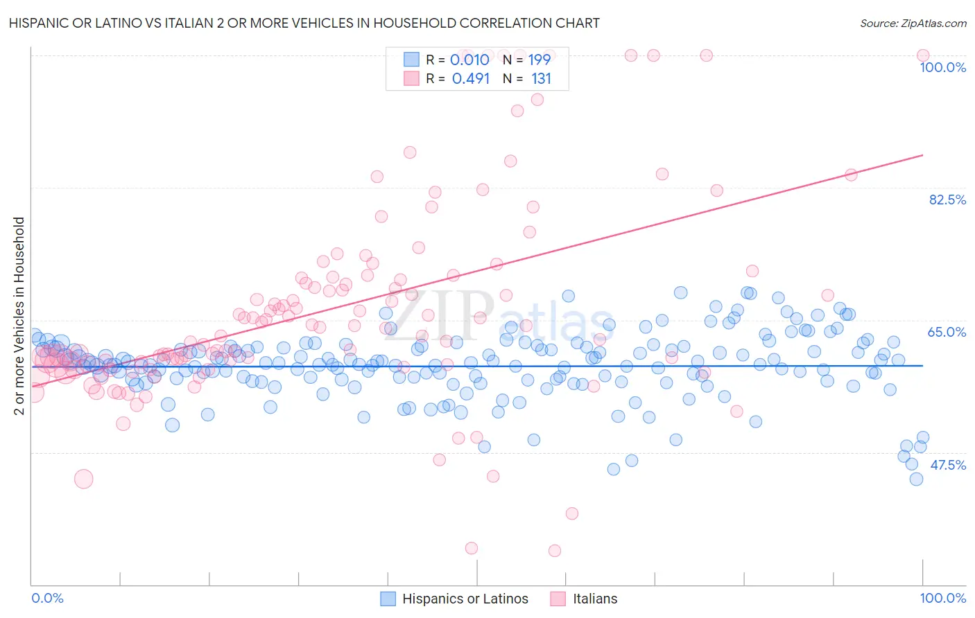 Hispanic or Latino vs Italian 2 or more Vehicles in Household