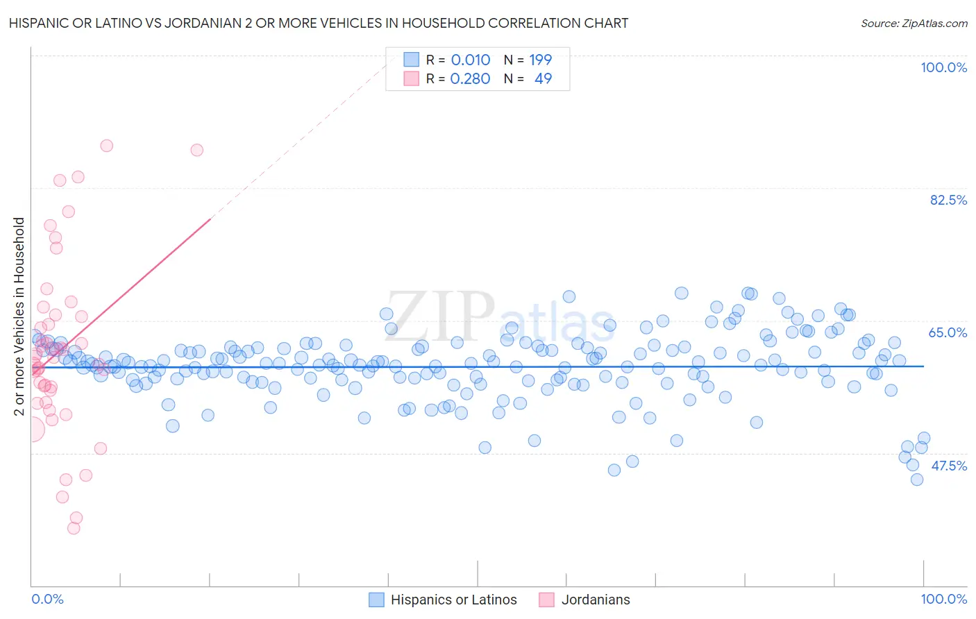 Hispanic or Latino vs Jordanian 2 or more Vehicles in Household
