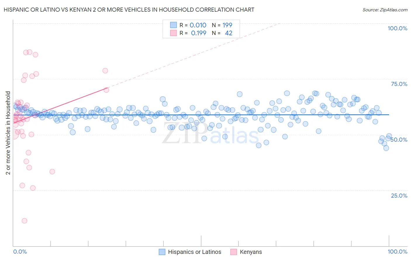 Hispanic or Latino vs Kenyan 2 or more Vehicles in Household