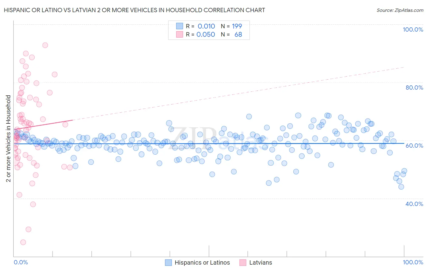 Hispanic or Latino vs Latvian 2 or more Vehicles in Household