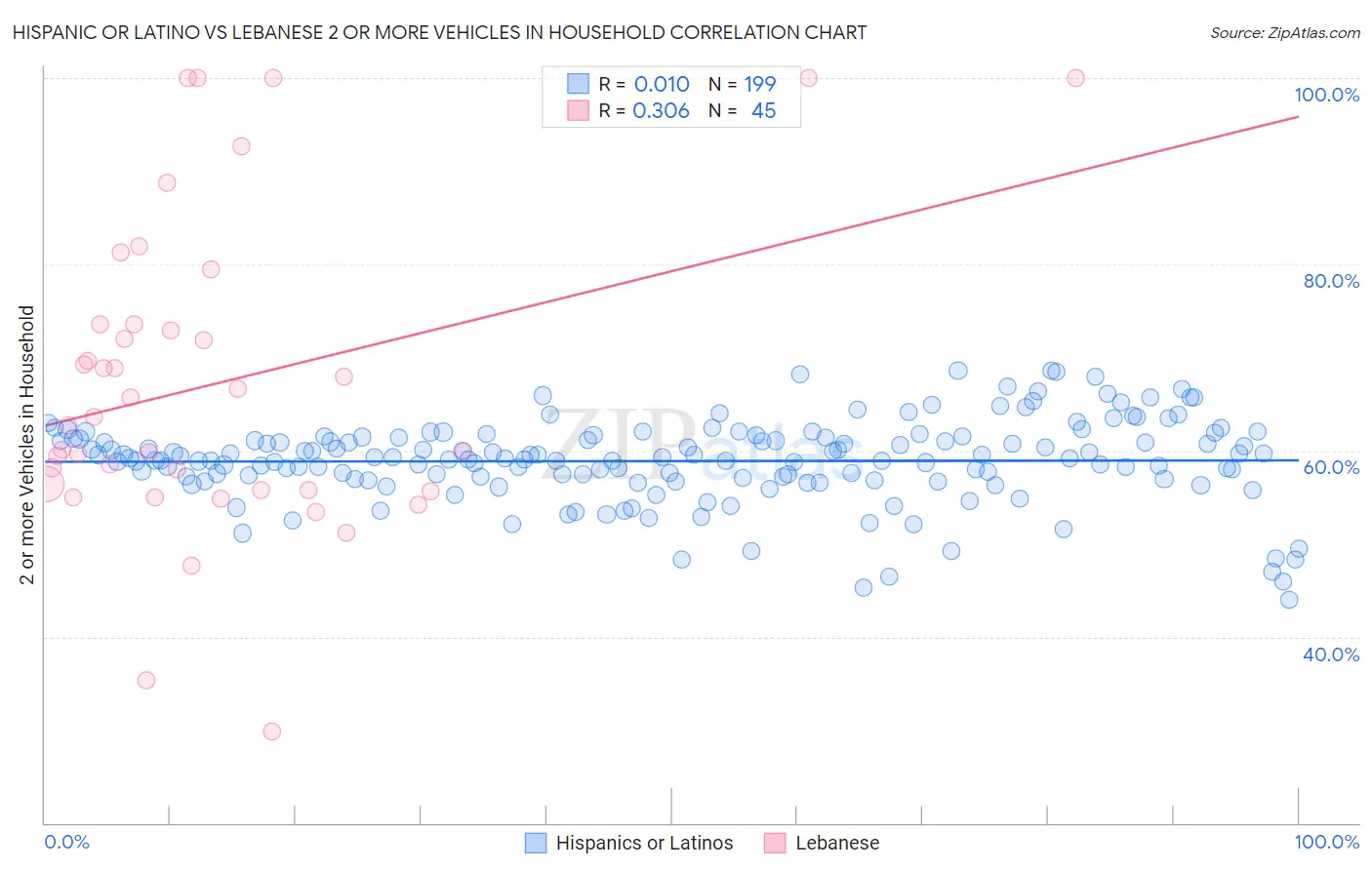 Hispanic or Latino vs Lebanese 2 or more Vehicles in Household