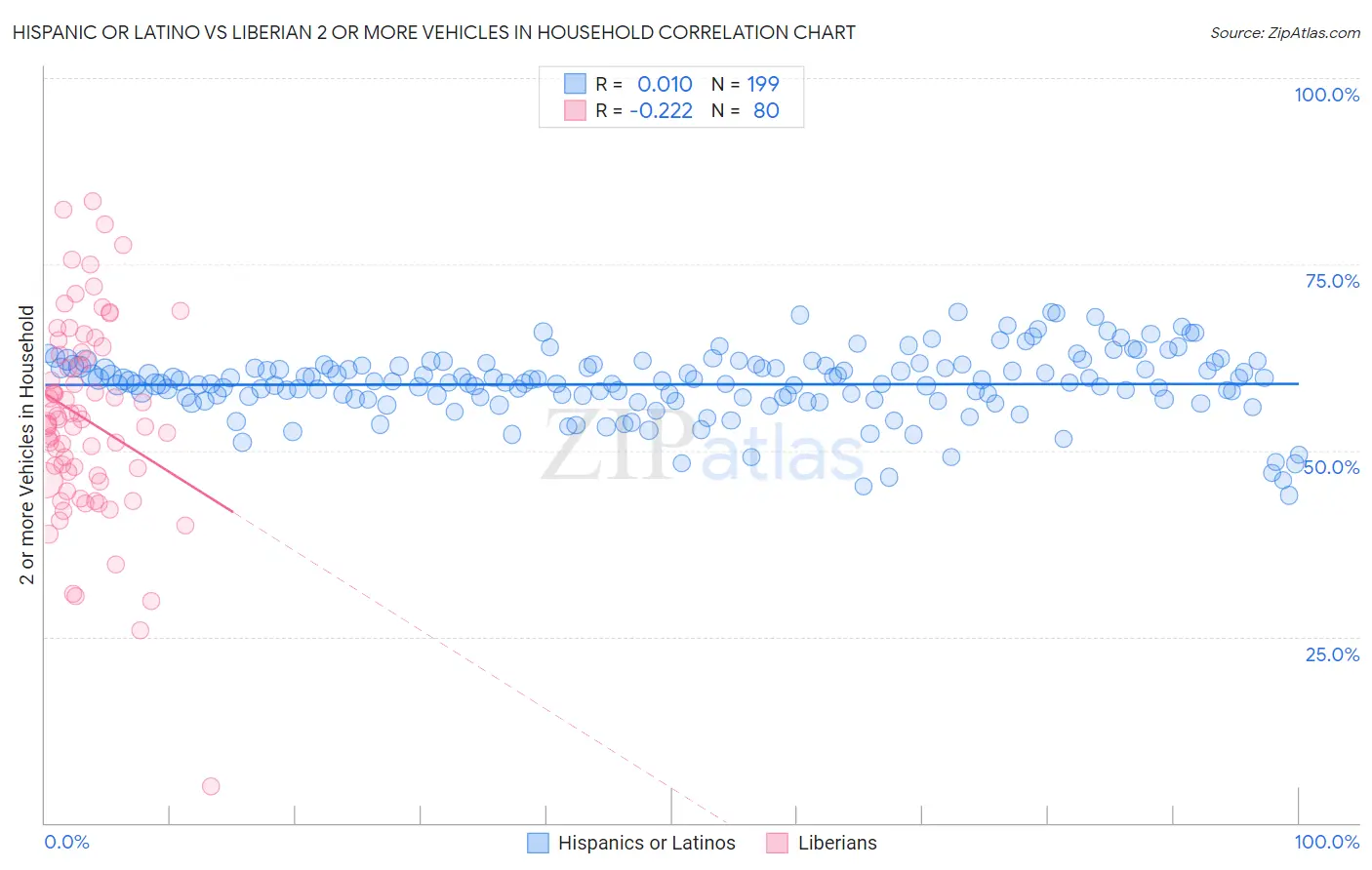 Hispanic or Latino vs Liberian 2 or more Vehicles in Household