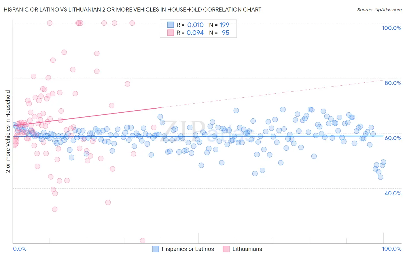 Hispanic or Latino vs Lithuanian 2 or more Vehicles in Household