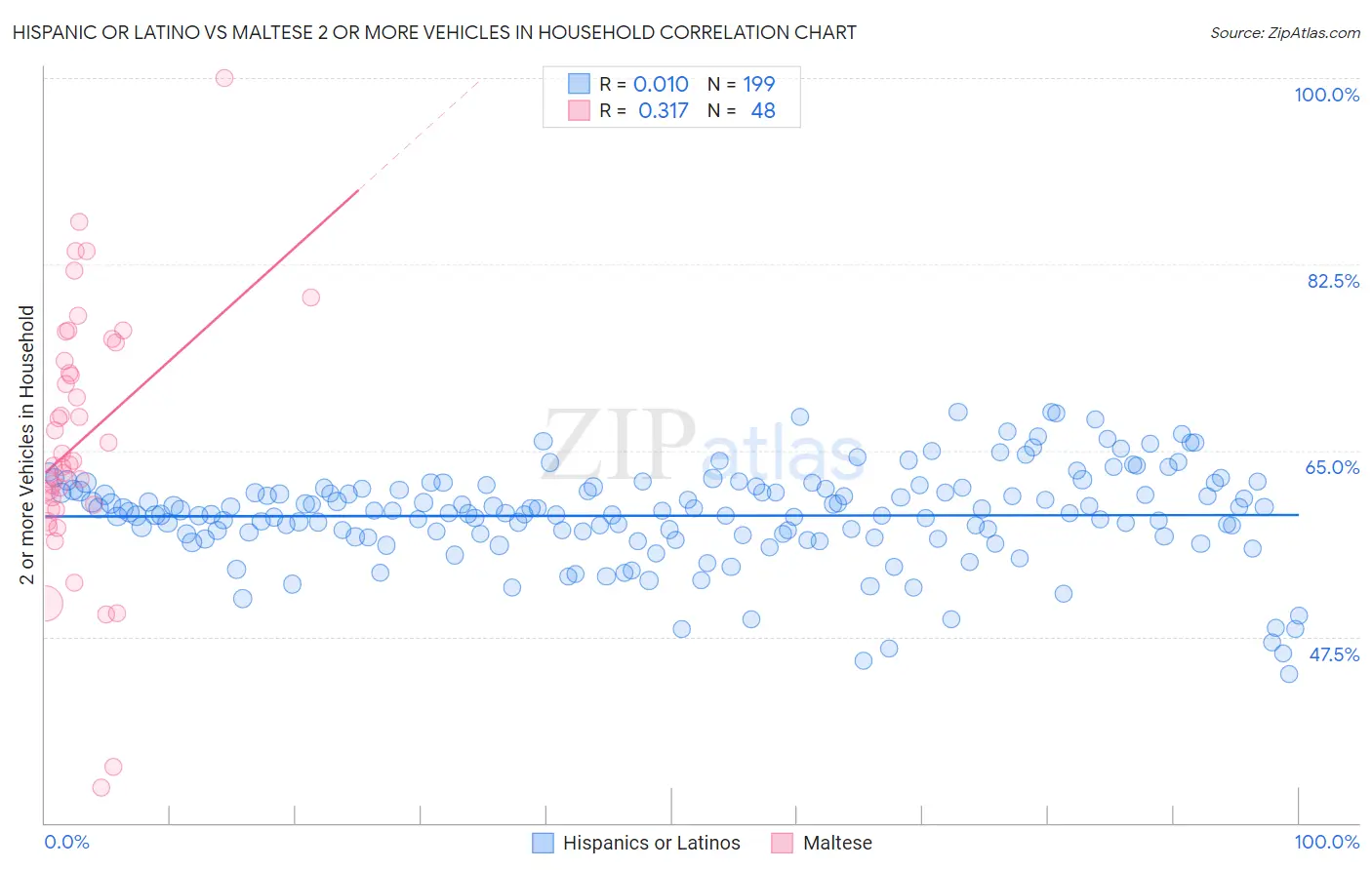 Hispanic or Latino vs Maltese 2 or more Vehicles in Household