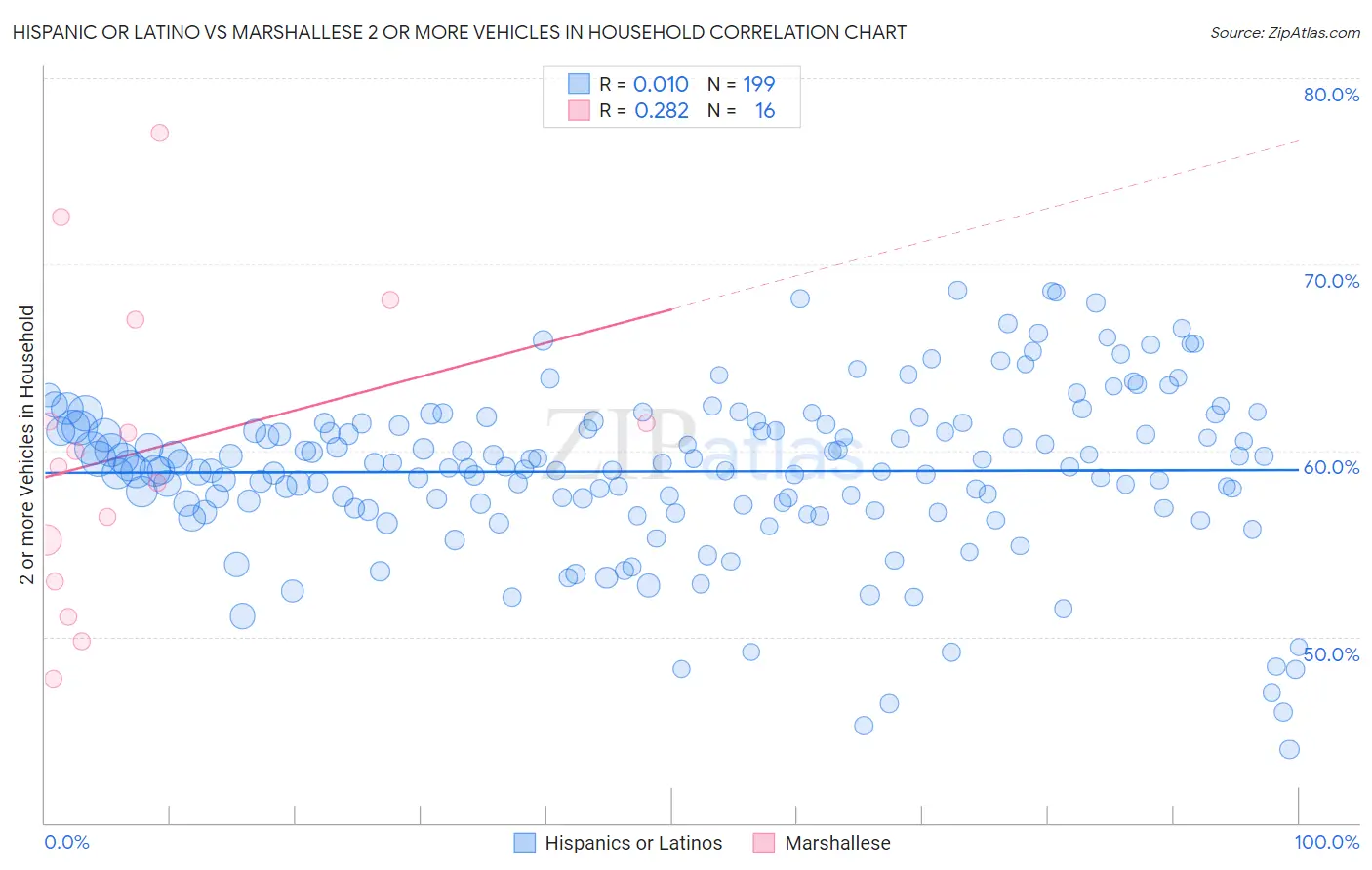 Hispanic or Latino vs Marshallese 2 or more Vehicles in Household