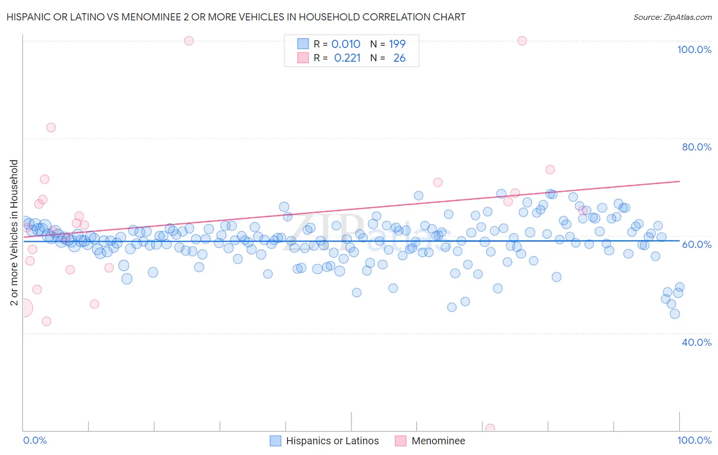 Hispanic or Latino vs Menominee 2 or more Vehicles in Household