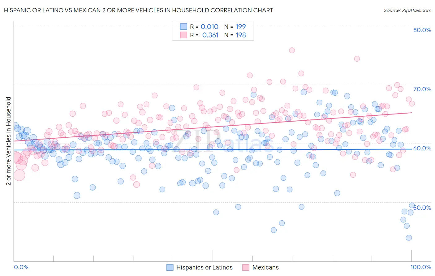 Hispanic or Latino vs Mexican 2 or more Vehicles in Household