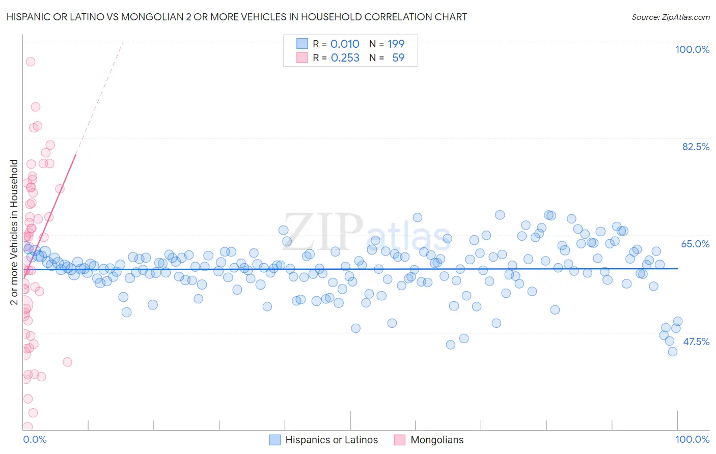 Hispanic or Latino vs Mongolian 2 or more Vehicles in Household