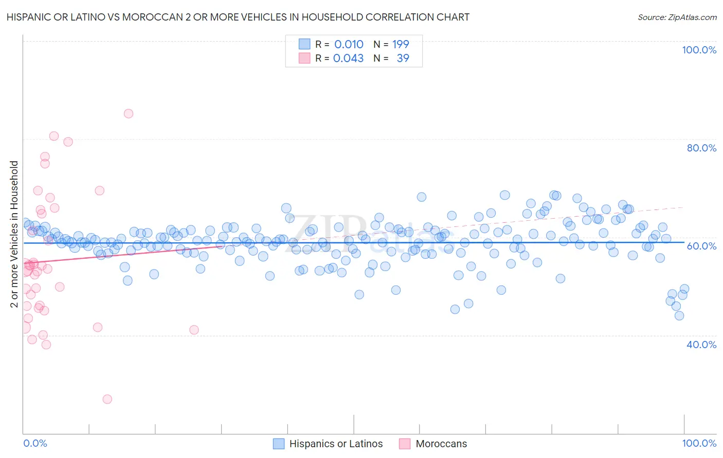 Hispanic or Latino vs Moroccan 2 or more Vehicles in Household