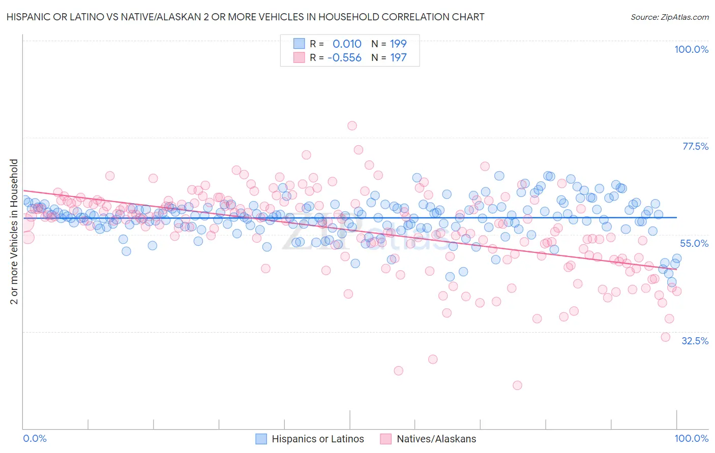 Hispanic or Latino vs Native/Alaskan 2 or more Vehicles in Household