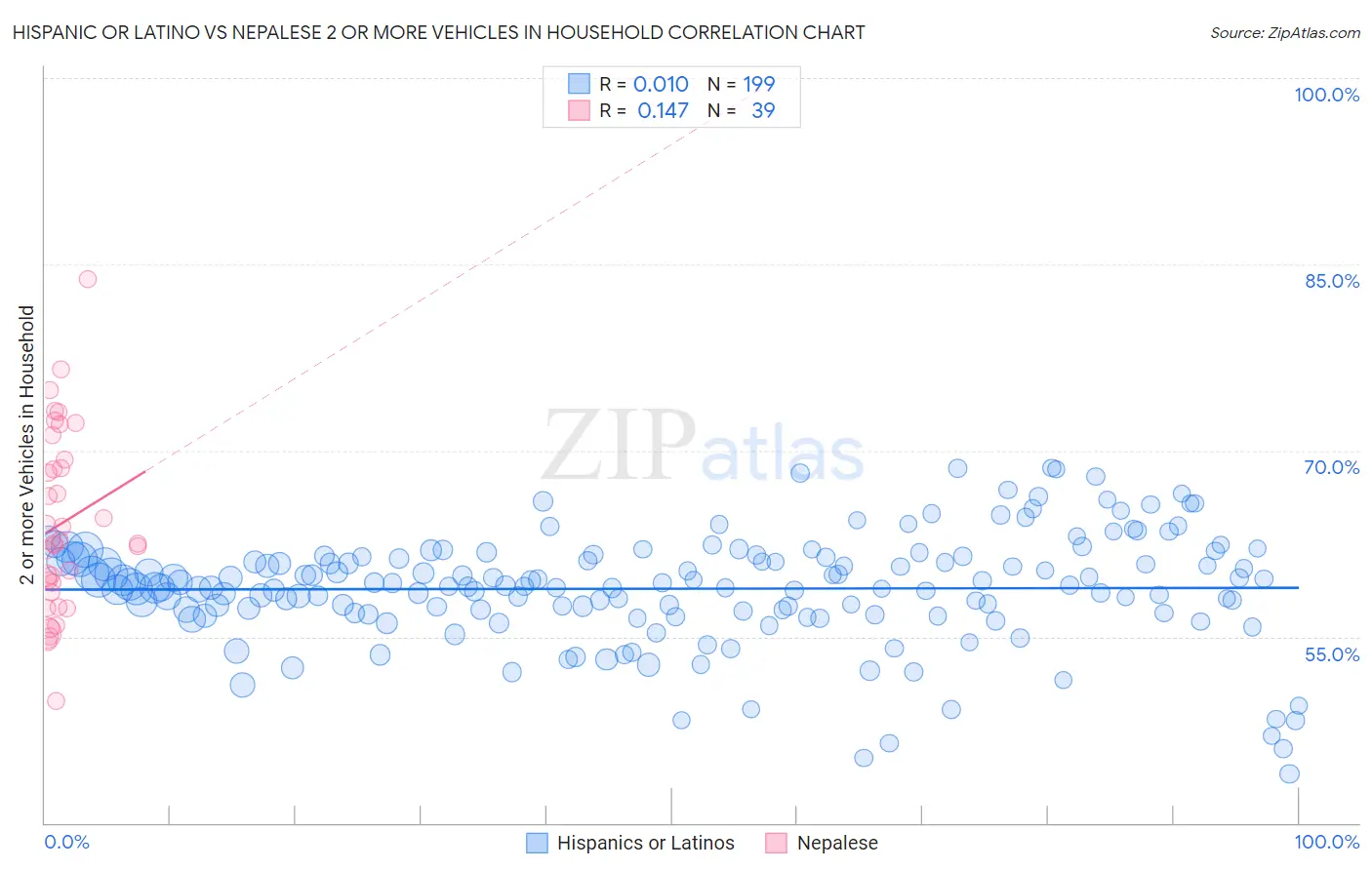 Hispanic or Latino vs Nepalese 2 or more Vehicles in Household