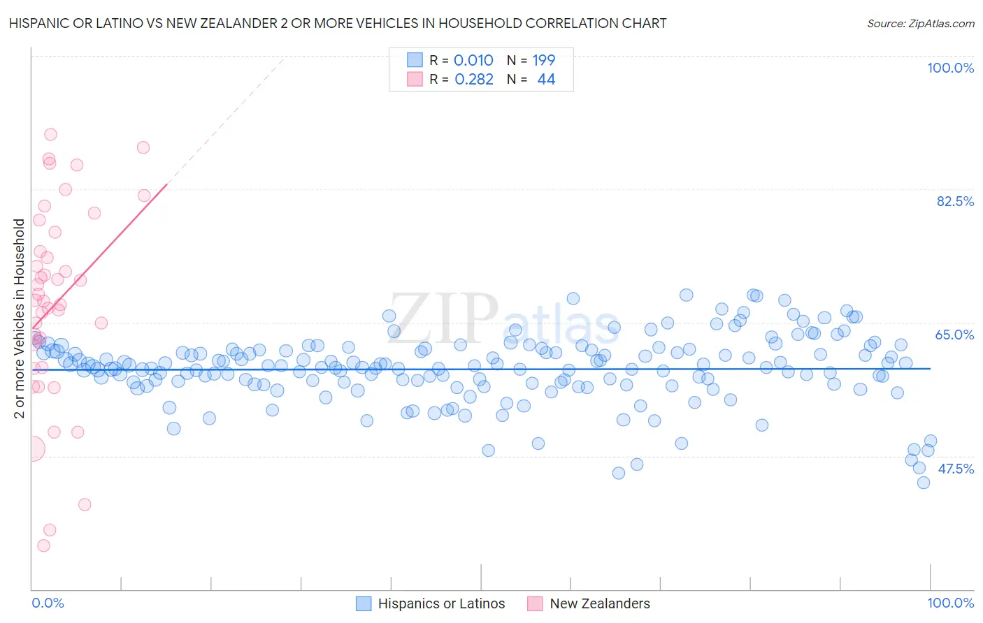 Hispanic or Latino vs New Zealander 2 or more Vehicles in Household