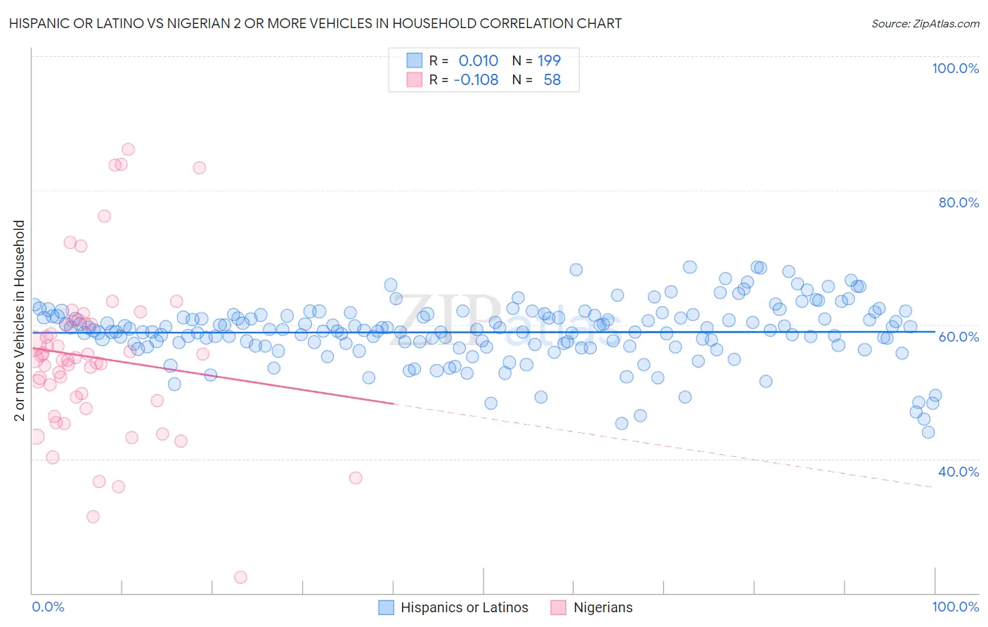 Hispanic or Latino vs Nigerian 2 or more Vehicles in Household