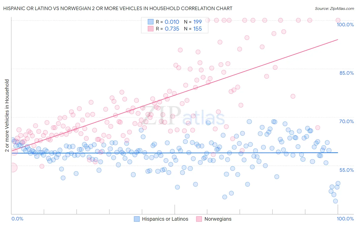Hispanic or Latino vs Norwegian 2 or more Vehicles in Household