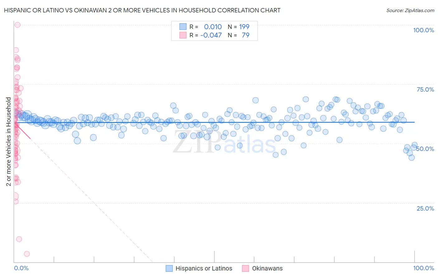 Hispanic or Latino vs Okinawan 2 or more Vehicles in Household
