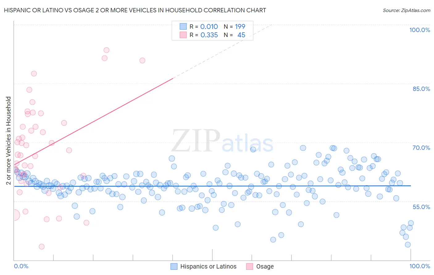 Hispanic or Latino vs Osage 2 or more Vehicles in Household