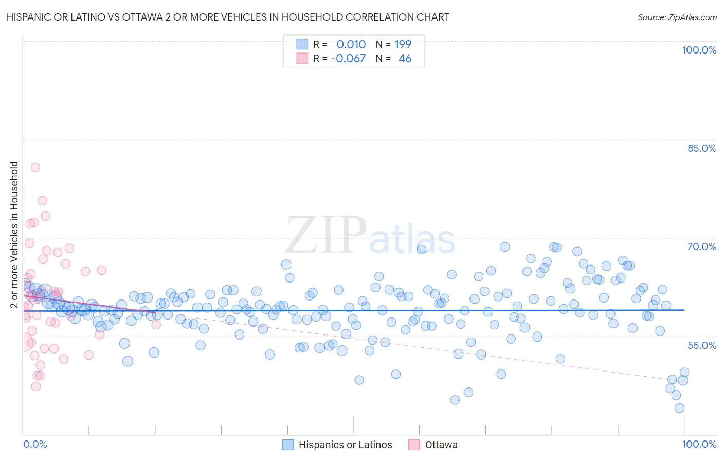 Hispanic or Latino vs Ottawa 2 or more Vehicles in Household