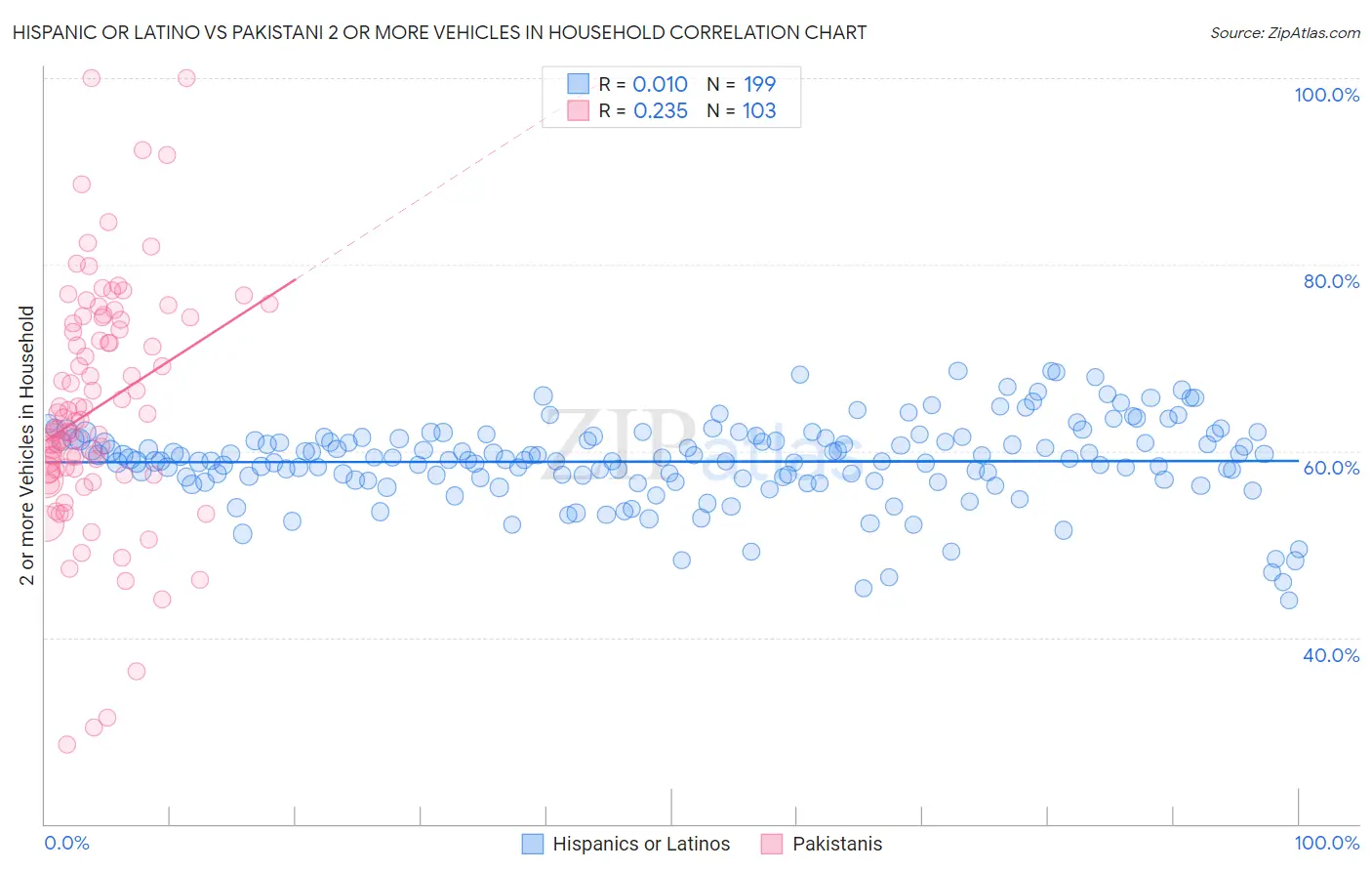 Hispanic or Latino vs Pakistani 2 or more Vehicles in Household
