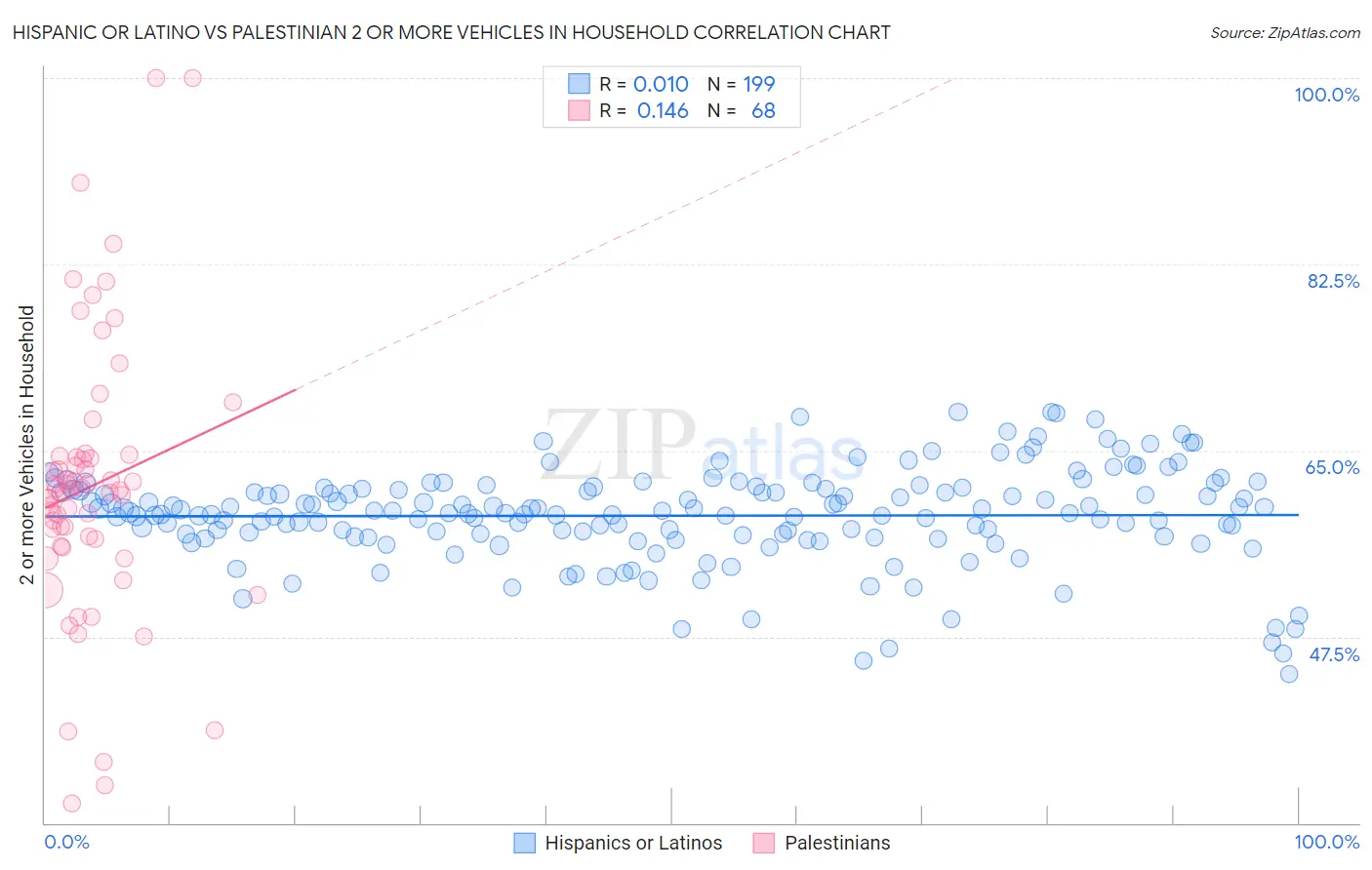 Hispanic or Latino vs Palestinian 2 or more Vehicles in Household