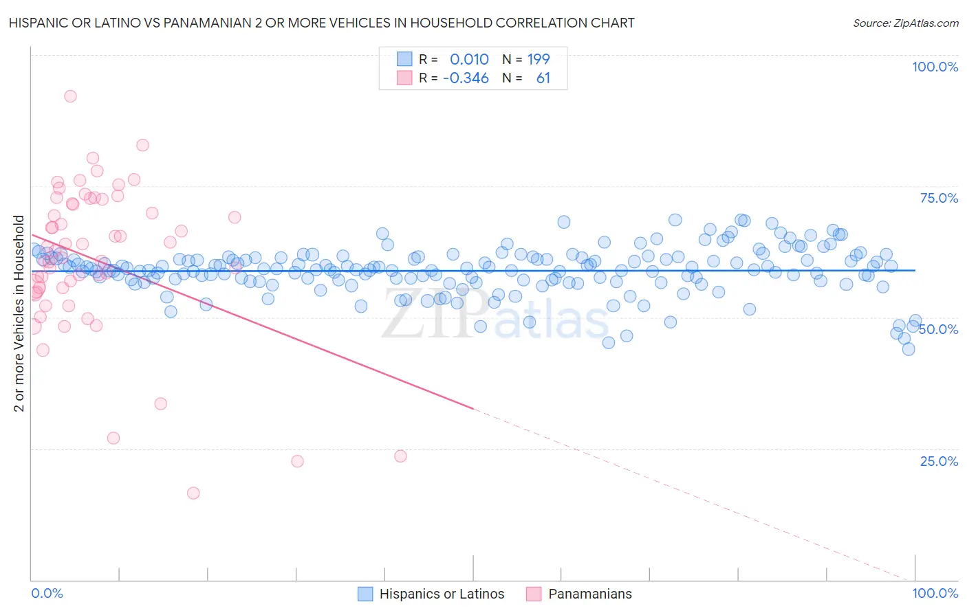 Hispanic or Latino vs Panamanian 2 or more Vehicles in Household