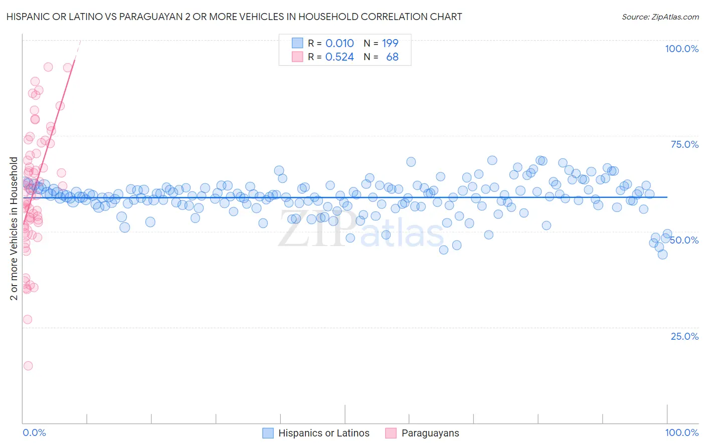 Hispanic or Latino vs Paraguayan 2 or more Vehicles in Household