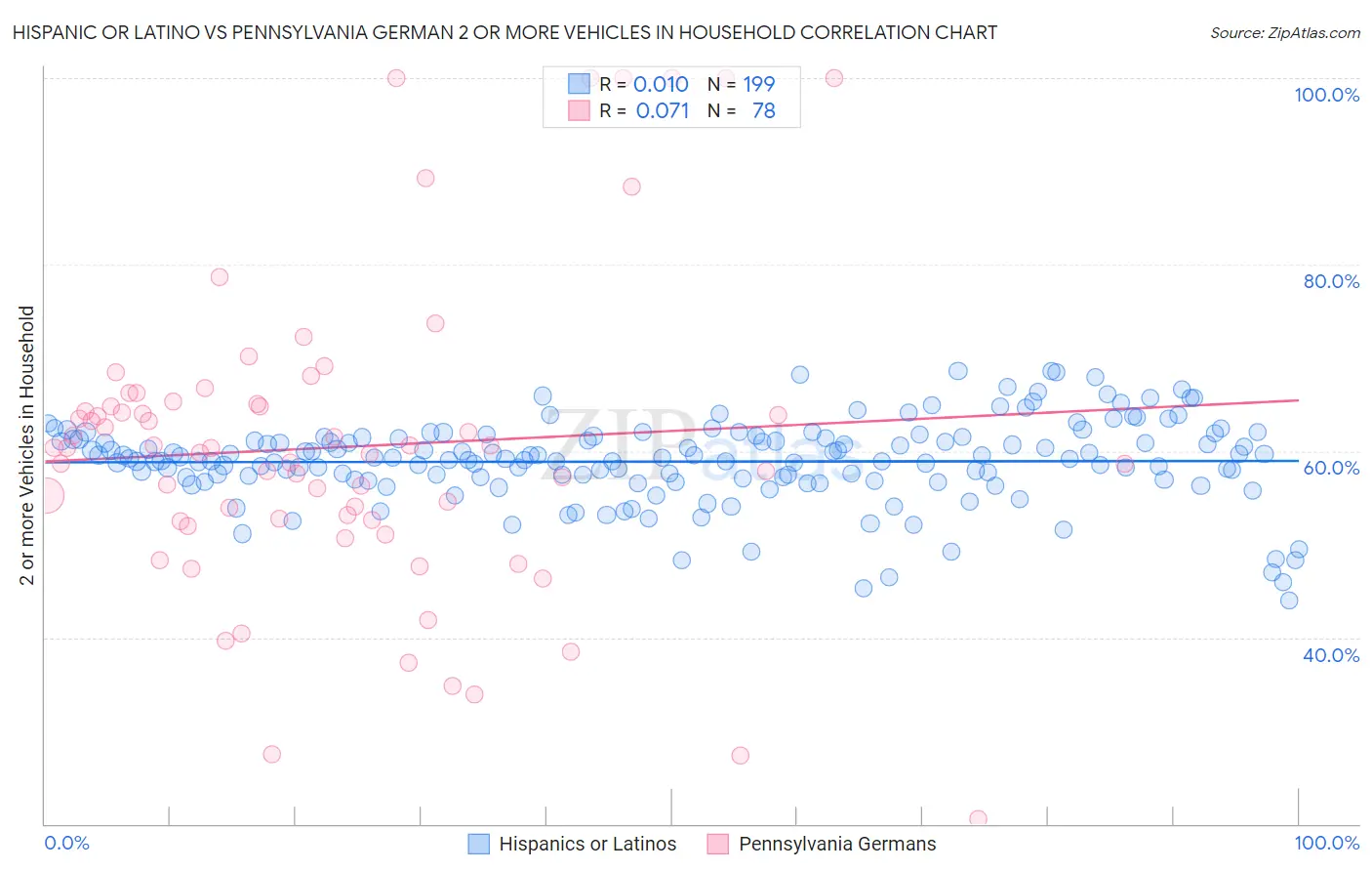 Hispanic or Latino vs Pennsylvania German 2 or more Vehicles in Household