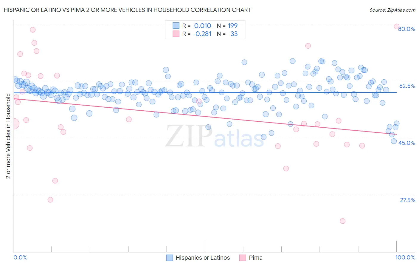 Hispanic or Latino vs Pima 2 or more Vehicles in Household