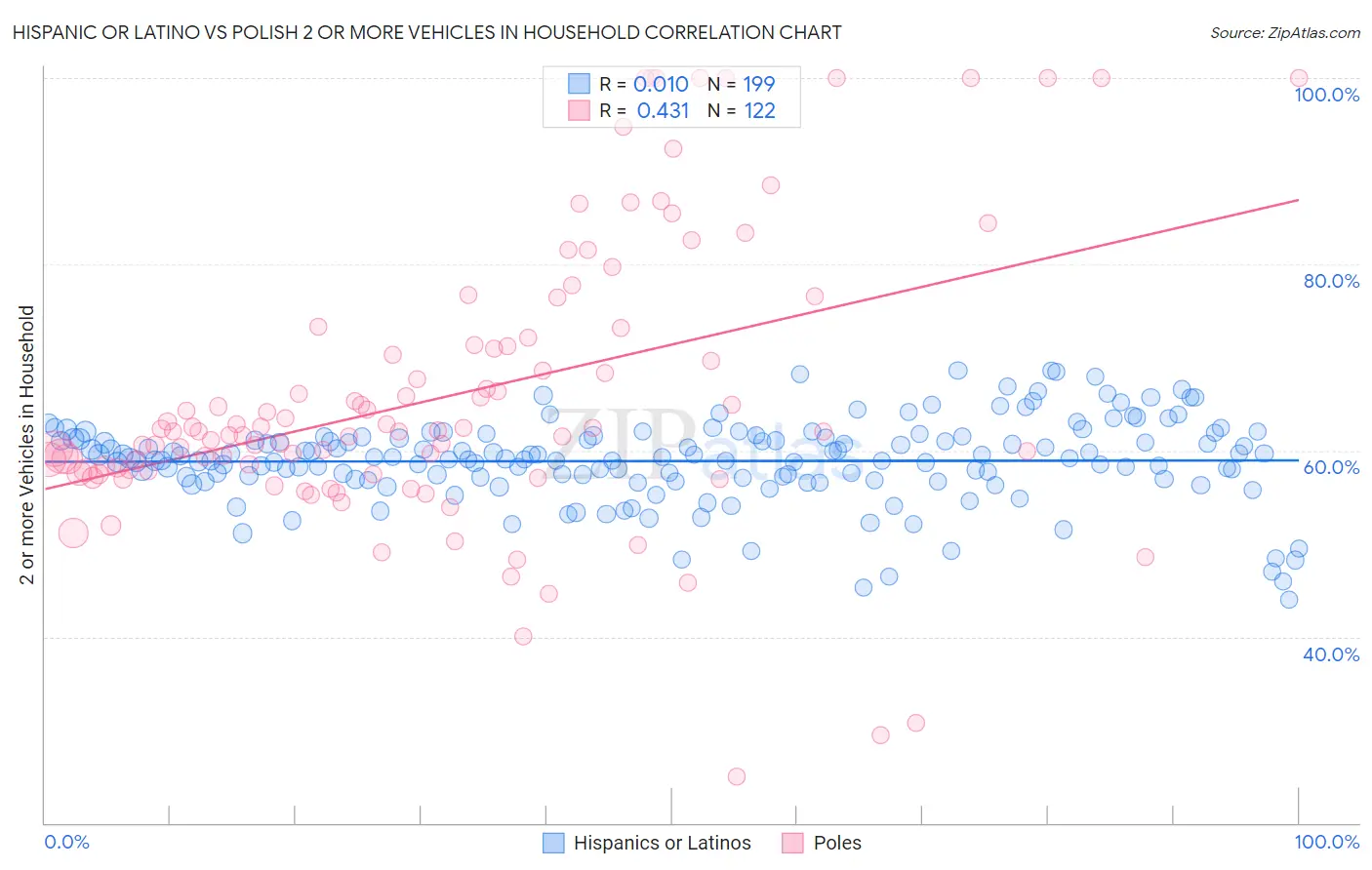 Hispanic or Latino vs Polish 2 or more Vehicles in Household