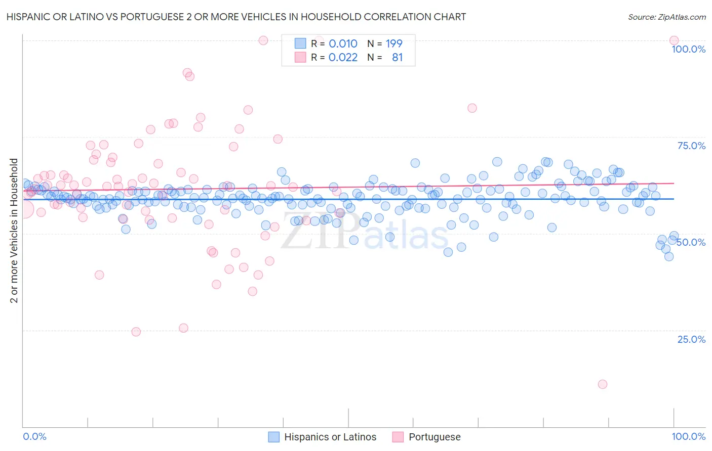 Hispanic or Latino vs Portuguese 2 or more Vehicles in Household