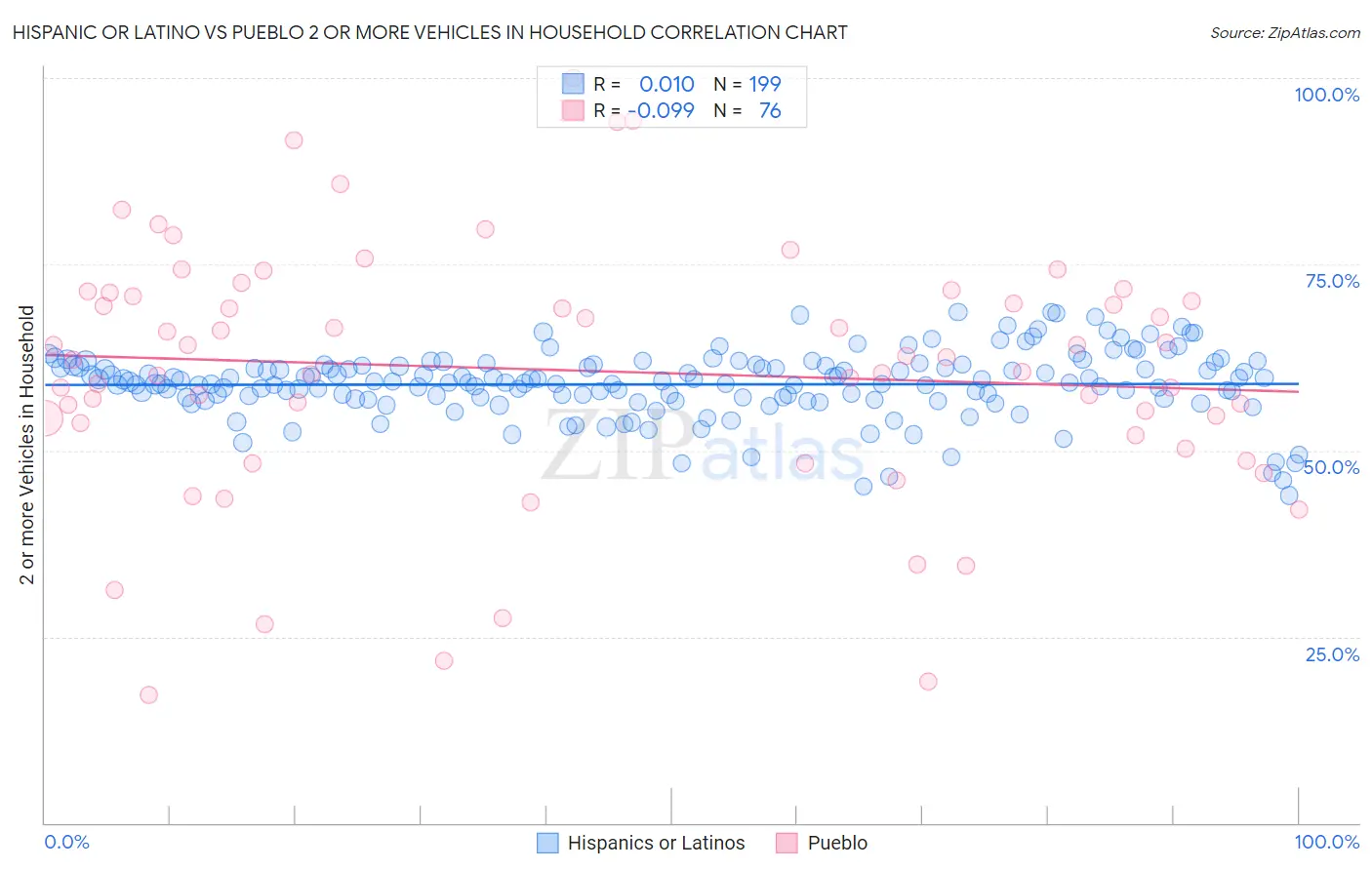 Hispanic or Latino vs Pueblo 2 or more Vehicles in Household